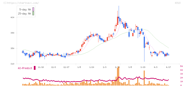 アイビー化粧品(4918)の日足チャート