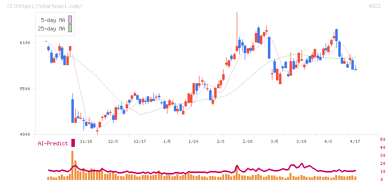 コーセーホールディングス(4922)の日足チャート