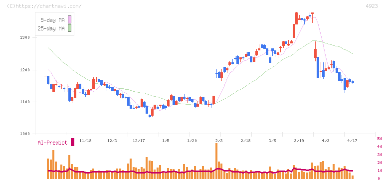 コタ(4923)の日足チャート