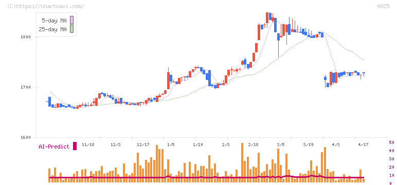 ハーバー研究所(4925)の日足チャート