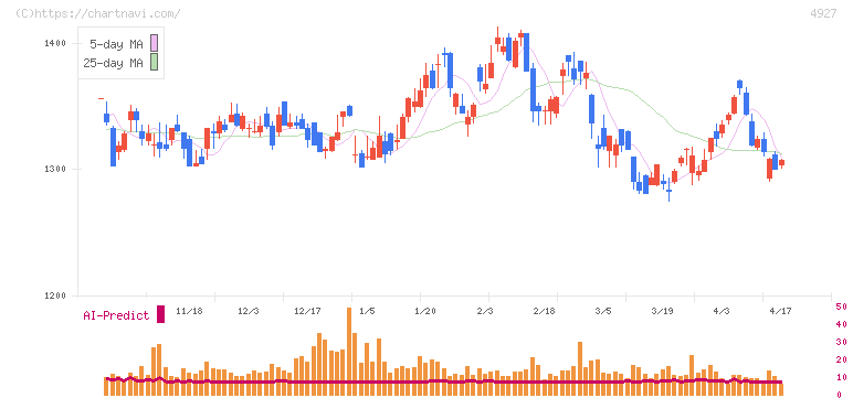 ポーラ・オルビスホールディングス(4927)の日足チャート