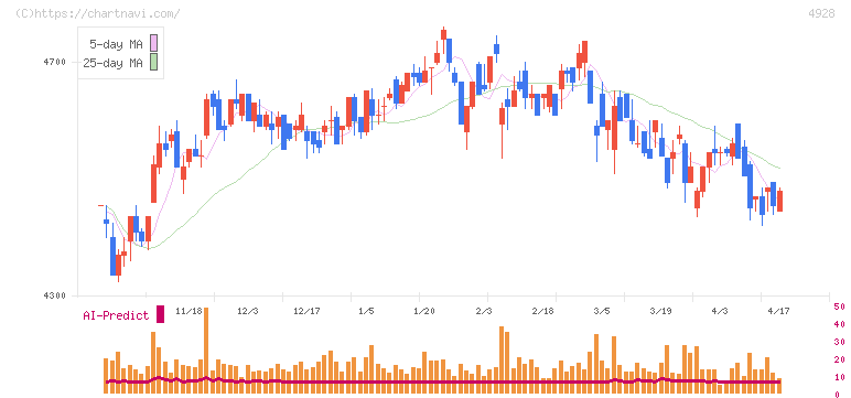 ノエビアホールディングス(4928)の日足チャート