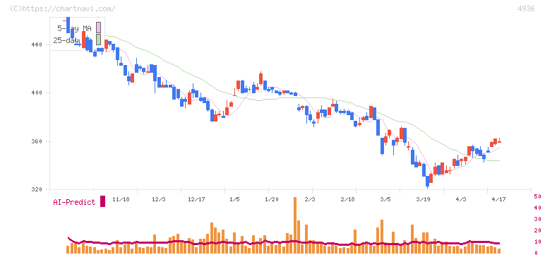 アクシージア(4936)の日足チャート