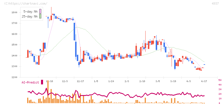 Ｗａｑｏｏ(4937)の日足チャート