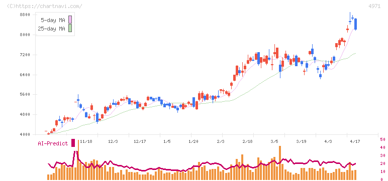 メック(4971)の日足チャート