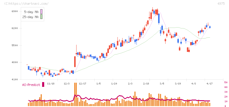 ＪＣＵ(4975)の日足チャート
