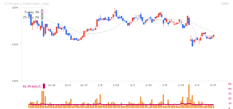 フマキラー(4998)の日足チャート