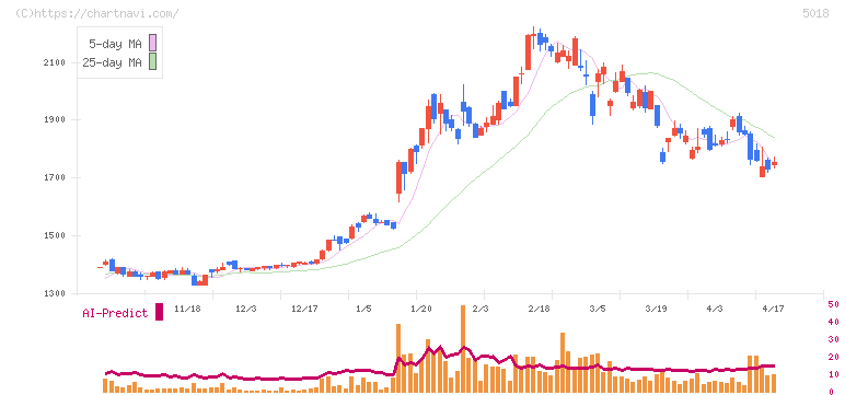 ＭＯＲＥＳＣＯ(5018)の日足チャート