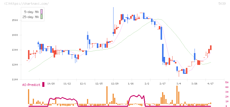 キットアライブ(5039)の日足チャート