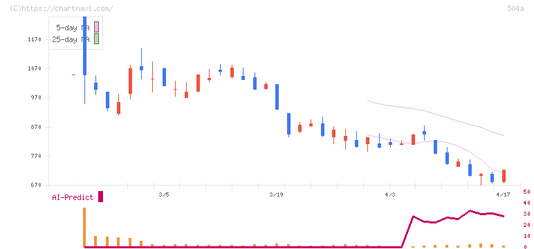 イノバセル(504A)の日足チャート