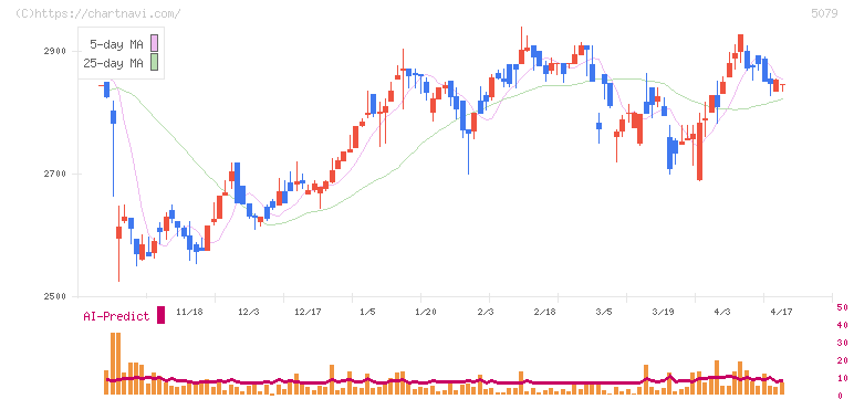 ノバック(5079)の日足チャート