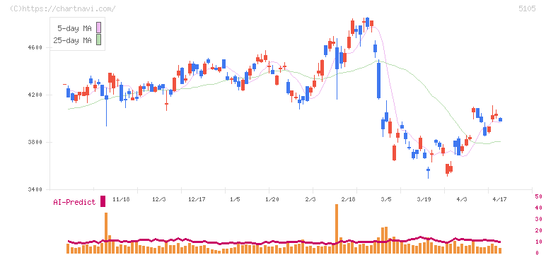 ＴＯＹＯ　ＴＩＲＥ(5105)の日足チャート
