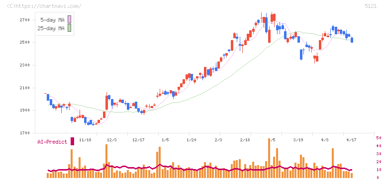 藤倉コンポジット(5121)の日足チャート