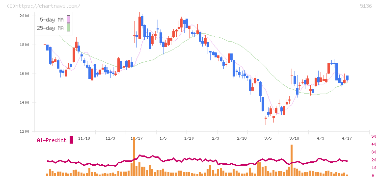 ｔｒｉｐｌａ(5136)の日足チャート