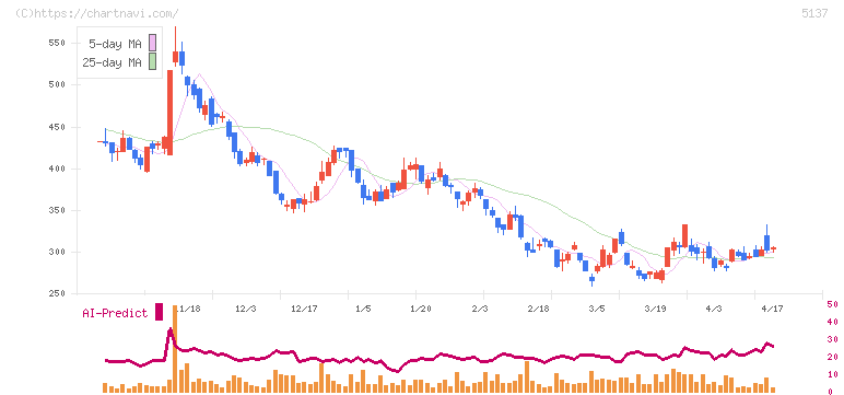 スマートドライブ(5137)の日足チャート