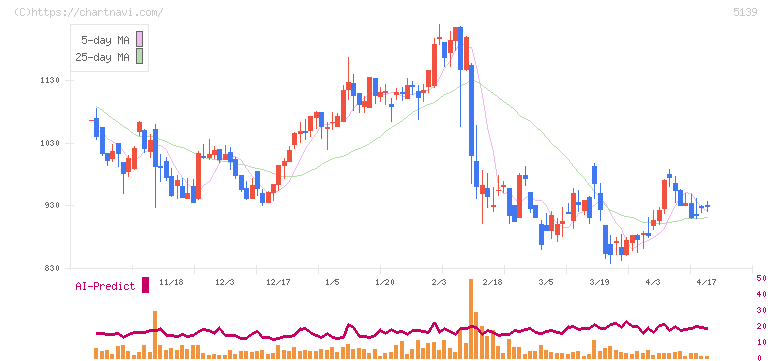 オープンワーク(5139)の日足チャート