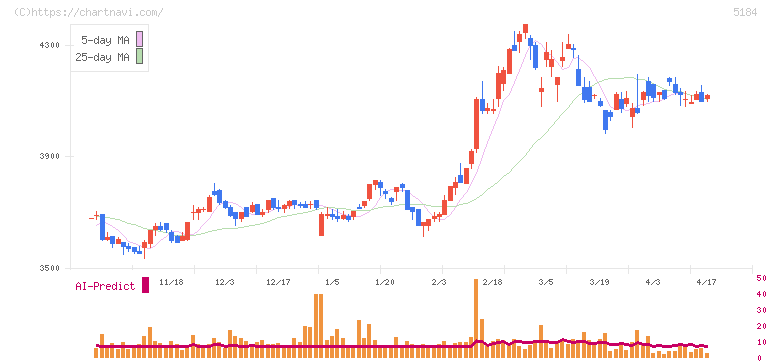 ニチリン(5184)の日足チャート