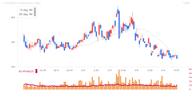 日本コンクリート工業(5269)の日足チャート