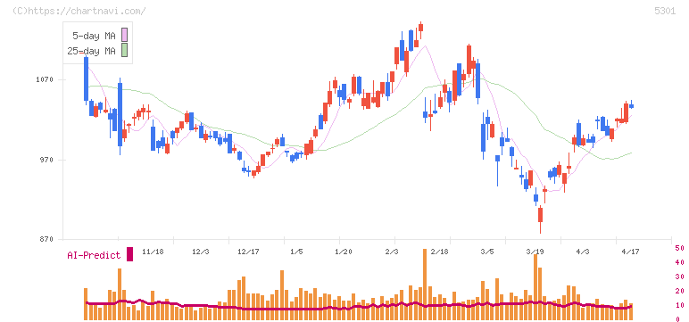 東海カーボン(5301)の日足チャート