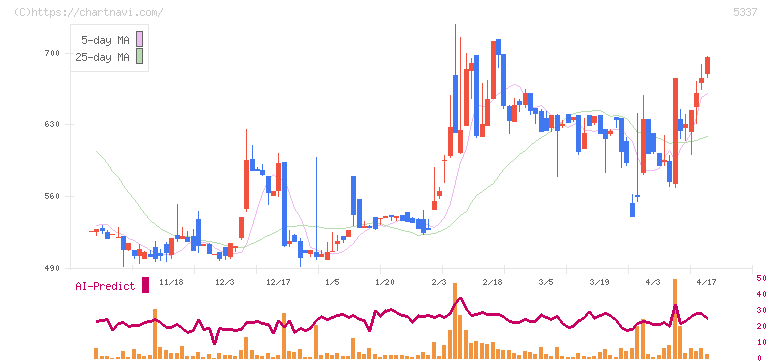 ダントーホールディングス(5337)の日足チャート