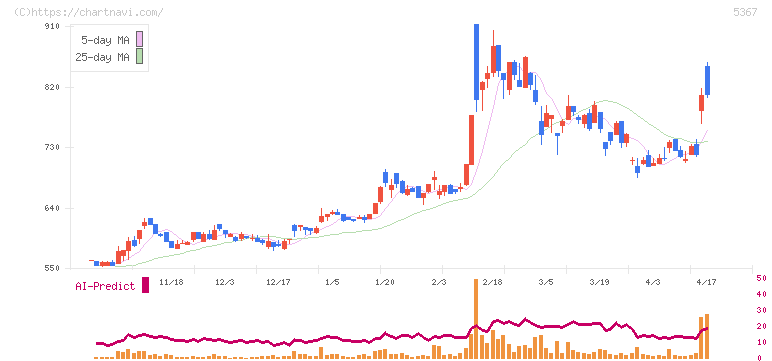 ニッカトー(5367)の日足チャート