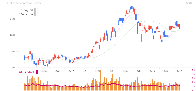 フジミインコーポレーテッド(5384)の日足チャート