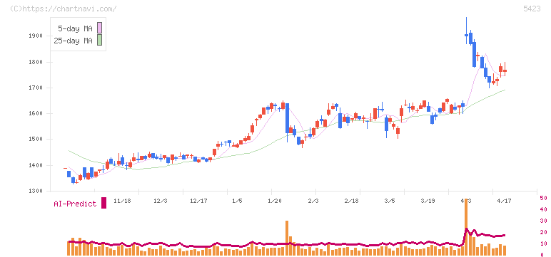 東京製鐵(5423)の日足チャート