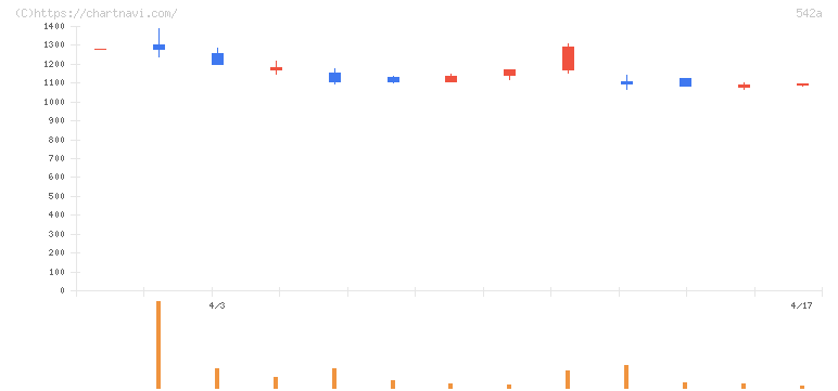 ビタブリッドジャパン(542A)の日足チャート
