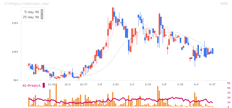 高砂鐵工(5458)の日足チャート