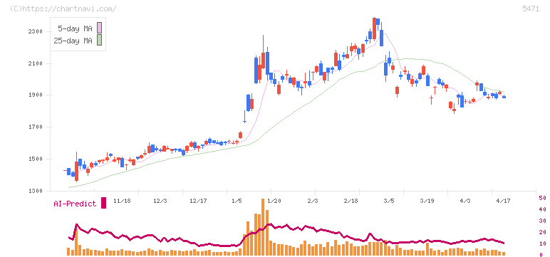 大同特殊鋼(5471)の日足チャート