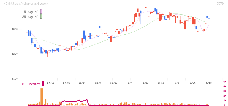 ＧＳＩ(5579)の日足チャート
