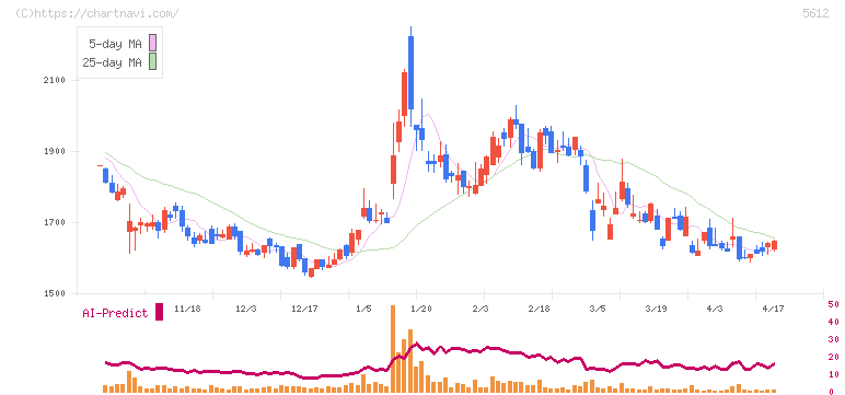 日本鋳鉄管(5612)の日足チャート
