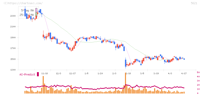 ヒューマンテクノロジーズ(5621)の日足チャート