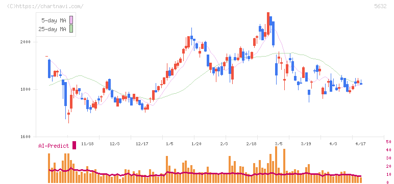 三菱製鋼(5632)の日足チャート