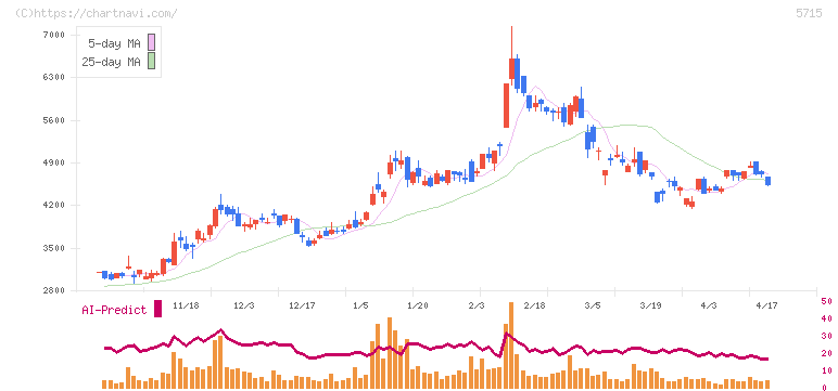 古河機械金属(5715)の日足チャート