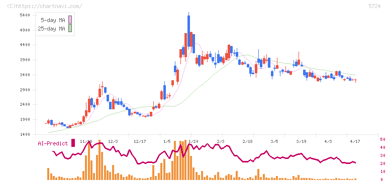 アサカ理研(5724)の日足チャート