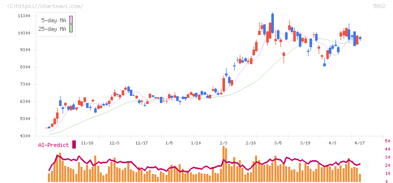 住友電気工業(5802)の日足チャート