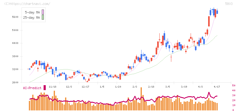 フジクラ(5803)の日足チャート