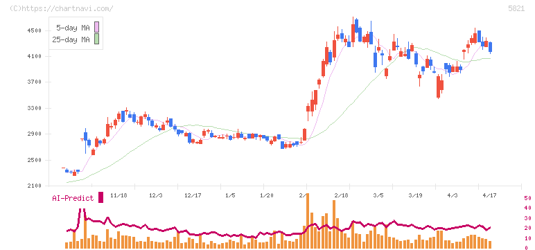 平河ヒューテック(5821)の日足チャート