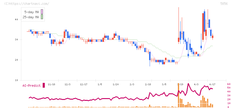 エルアイイーエイチ(5856)の日足チャート