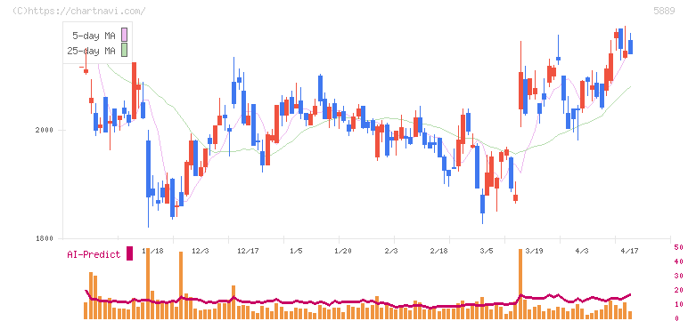Ｊａｐａｎ　Ｅｙｅｗｅａｒ　Ｈｏｌｄｉｎｇｓ(5889)の日足チャート