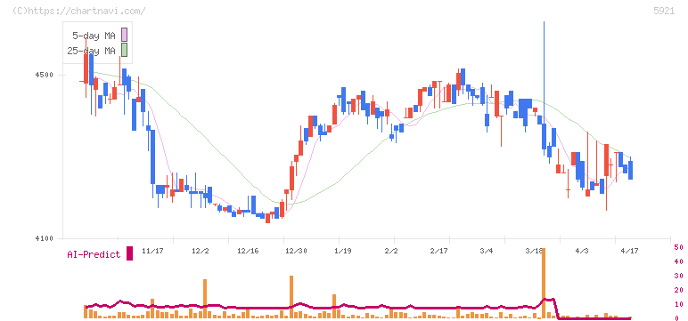 川岸工業(5921)の日足チャート
