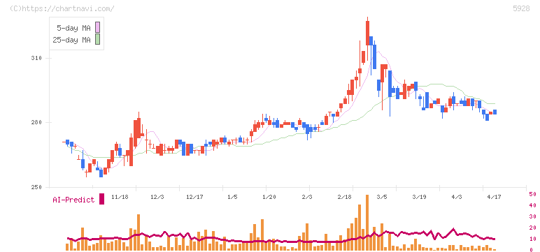 アルメタックス(5928)の日足チャート