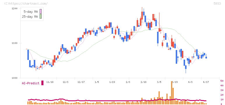 アルインコ(5933)の日足チャート