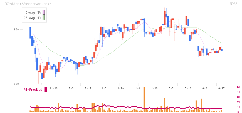 東洋シヤッター(5936)の日足チャート