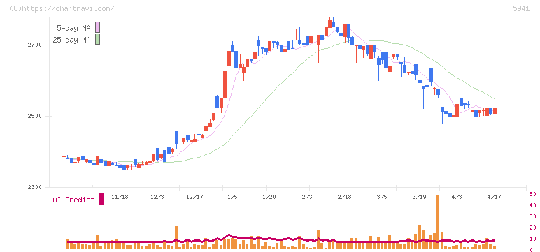 中西製作所(5941)の日足チャート