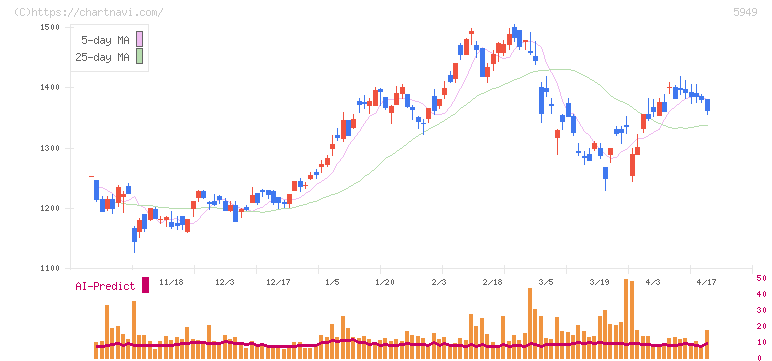 ユニプレス(5949)の日足チャート