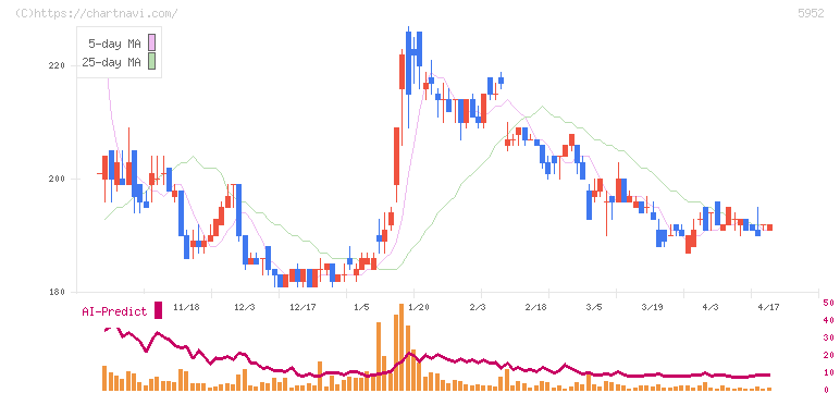アマテイ(5952)の日足チャート