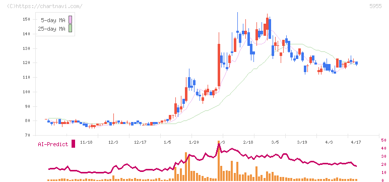ヤマシナ(5955)の日足チャート