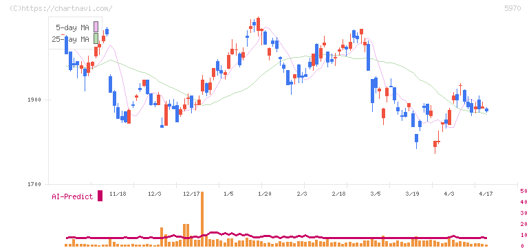 ジーテクト(5970)の日足チャート